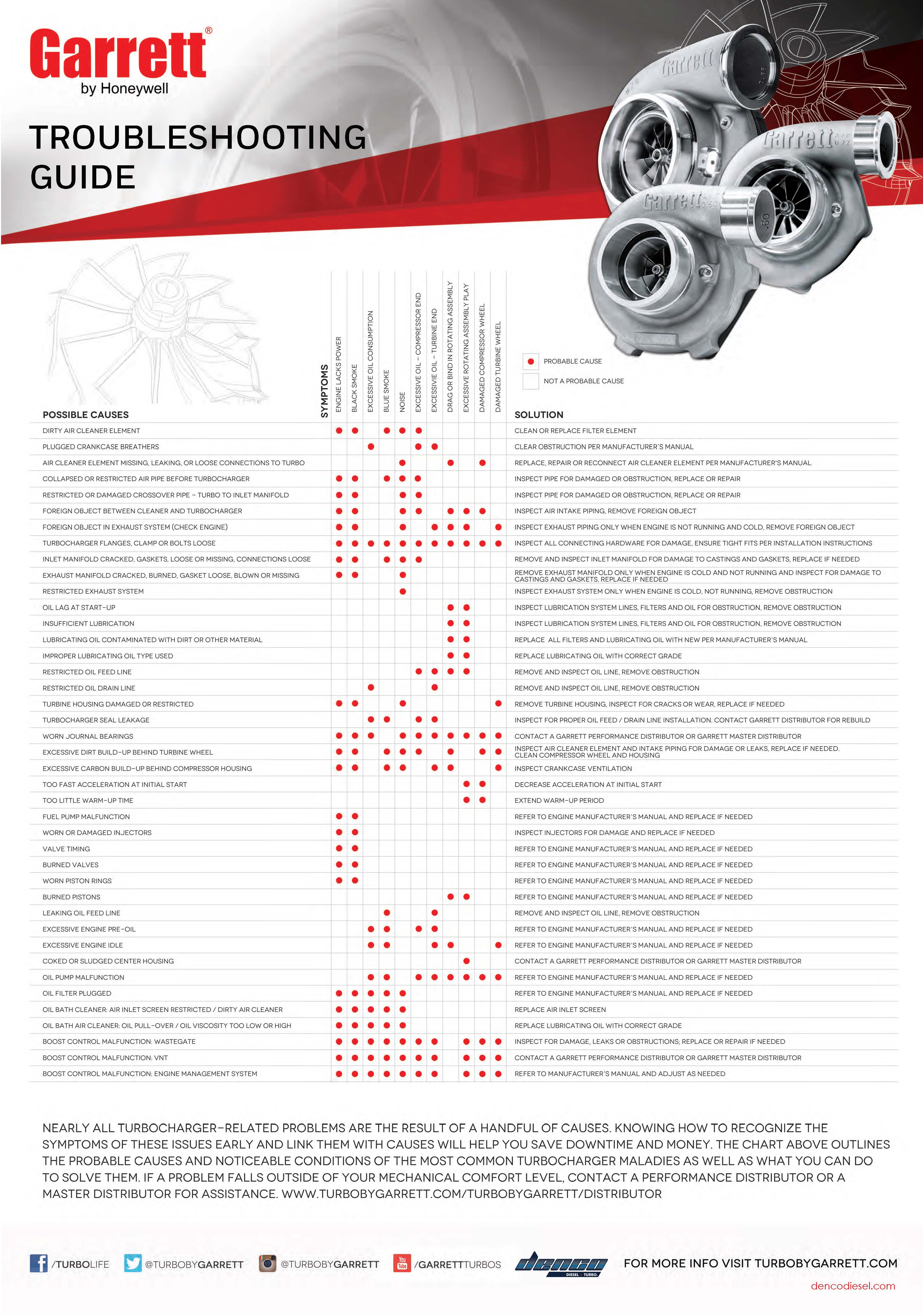 Quick checklist BEFORE you replace your turbo!